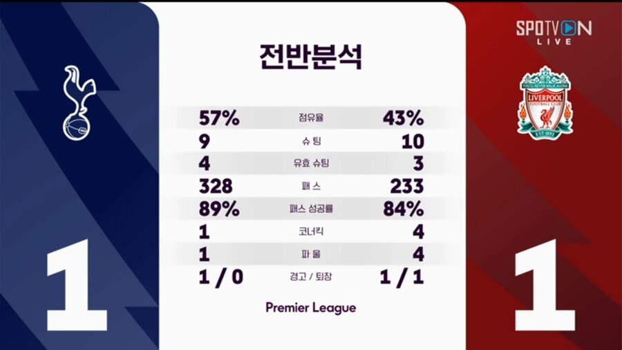 '손흥민 선제골' 토트넘, '각포 동점골' 리버풀과 1-1 (전반 종료)_6.jpg