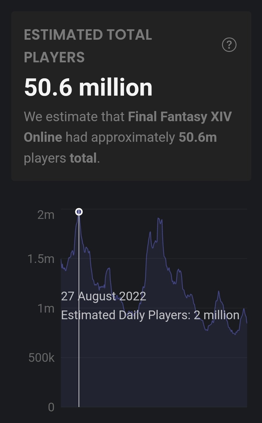 와우는 항상 유저수서양 규모가 미쳐왔다