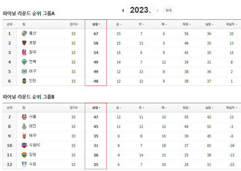 2023 K리그1 33R 순위 (정규 라운드 종료)_1.png