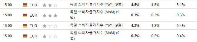 독일 9월 물가상승률 6.1%(8월) → 4.5%(9월)_1.png