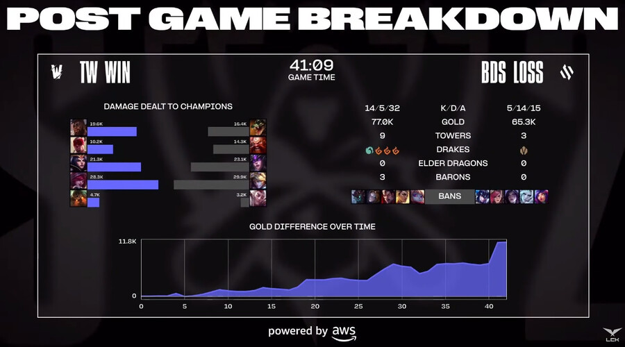 [LOL] 2023 월드 챔피언십 플레이-인 2일차 경기 결과_7.png