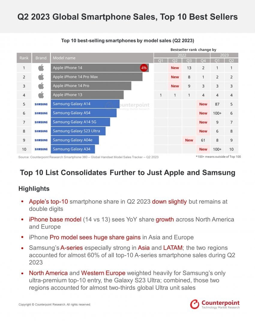 23년 2분기 스마트폰 모델별 판매량 순위