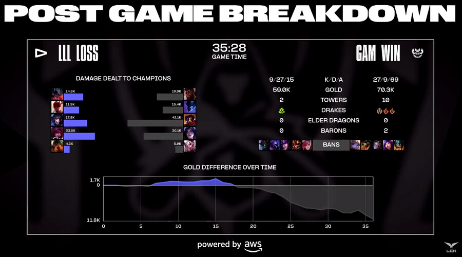 [LOL] 2023 월드 챔피언십 플레이-인 5일차 경기 결과_2.png