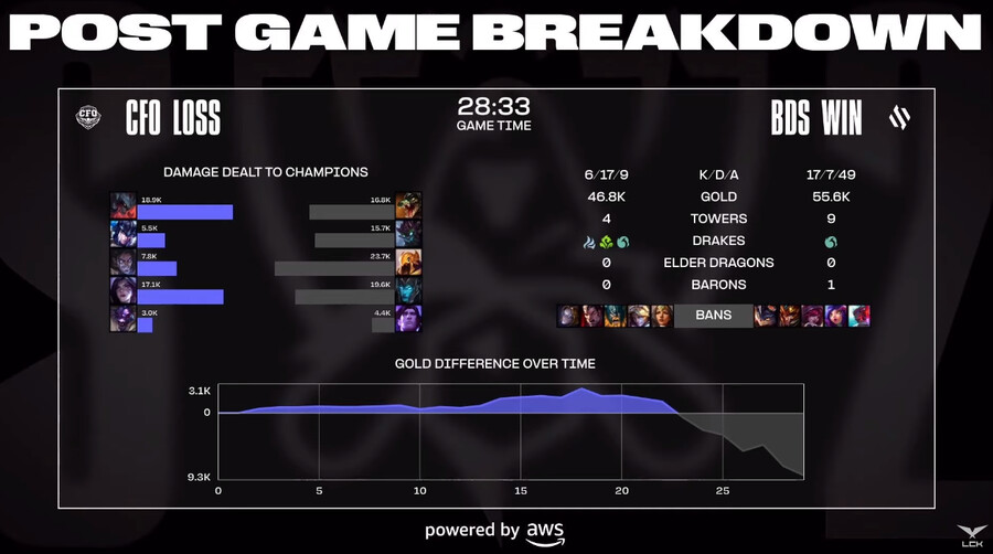 [LOL] 2023 월드 챔피언십 플레이-인 5일차 경기 결과_6.png