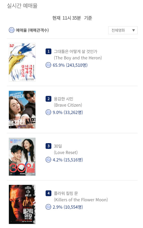 지브리) 그대들 어떻게 살것인가 예매율 근황_1.png