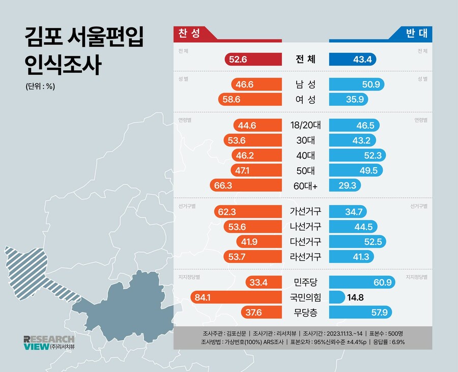 리서치뷰-김포) 김포-서울편입 찬반 세부지표_1.jpg
