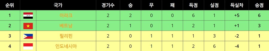 [월드컵] 2차 아시아 예선, 조별 현재순위_7.jpg
