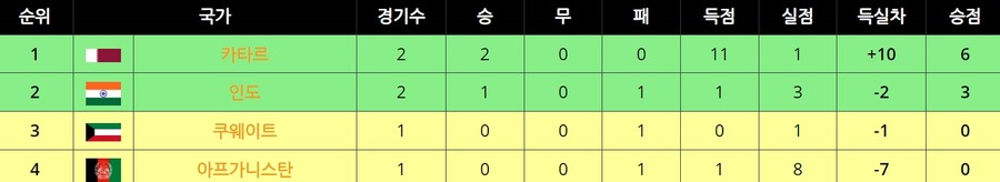 [월드컵] 2차 아시아 예선, 조별 현재순위_9.jpg