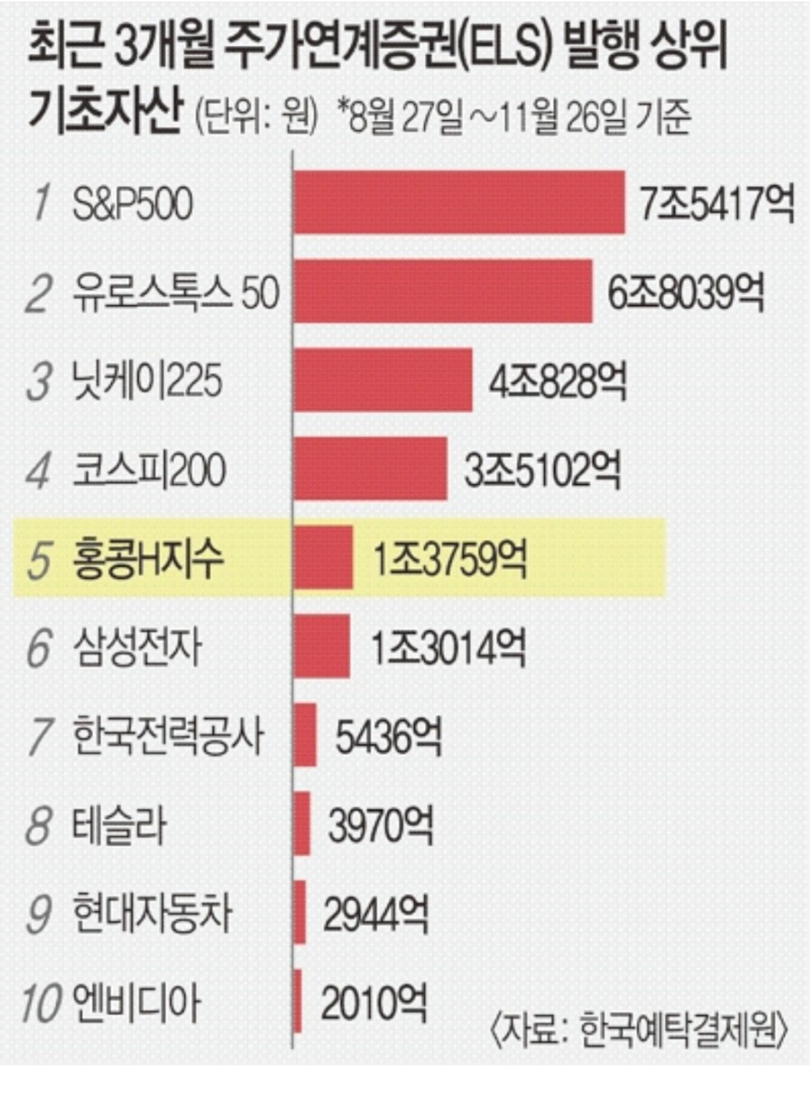 H지수 ELS 손실 비상인데 투자금 계속 몰린다