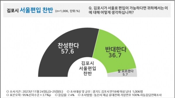 PNR-김포) 서울편입 찬성 58%, 지지정당 국힘 37% - 민주 32%_1.jpg