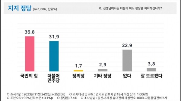 PNR-김포) 서울편입 찬성 58%, 지지정당 국힘 37% - 민주 32%_2.jpg