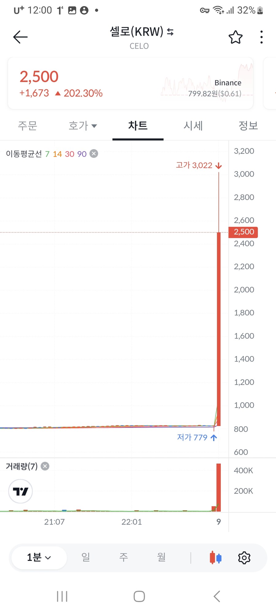 코인하는 친구 코인거래 보는데 미쳤다