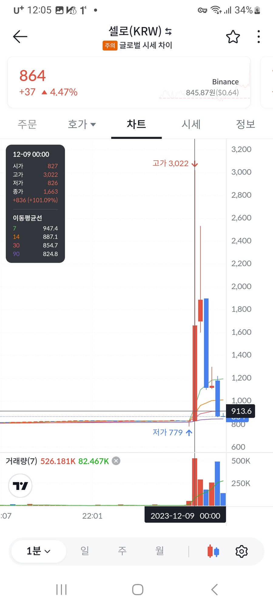 코인하는 친구 코인거래 보는데 미쳤다