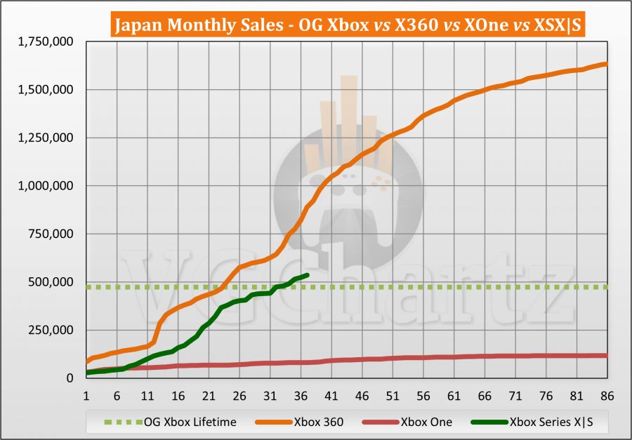 일본 출시 37개월차 XSX|S vs X360 판매량 비교 (2023년 11월)_3.png
