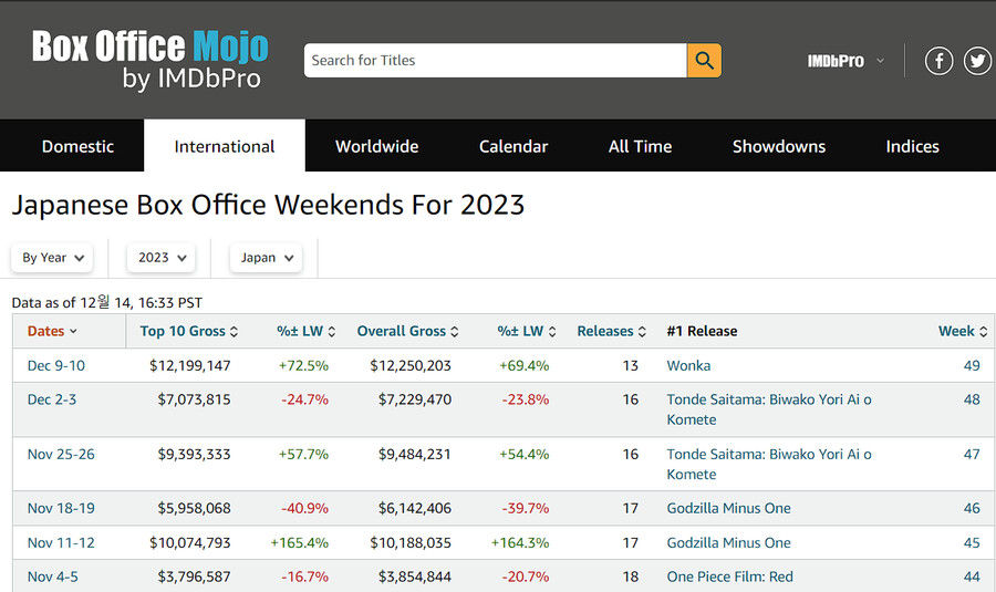 카미카제 미화영화가 일본 박스오피스 1위했다는건 사실일까?_6.png