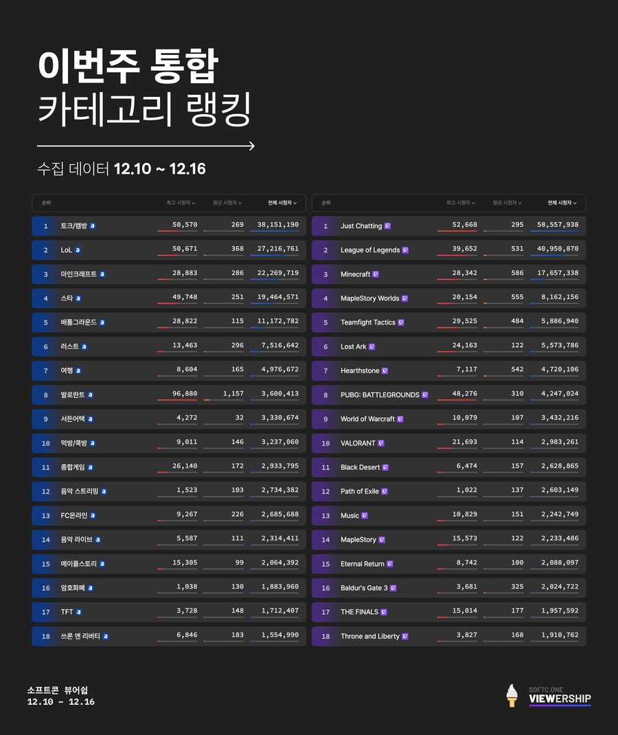 인방) 12월 3주차, 인터넷 방송 분석! (치지직도 수집해요!)_7.jpg