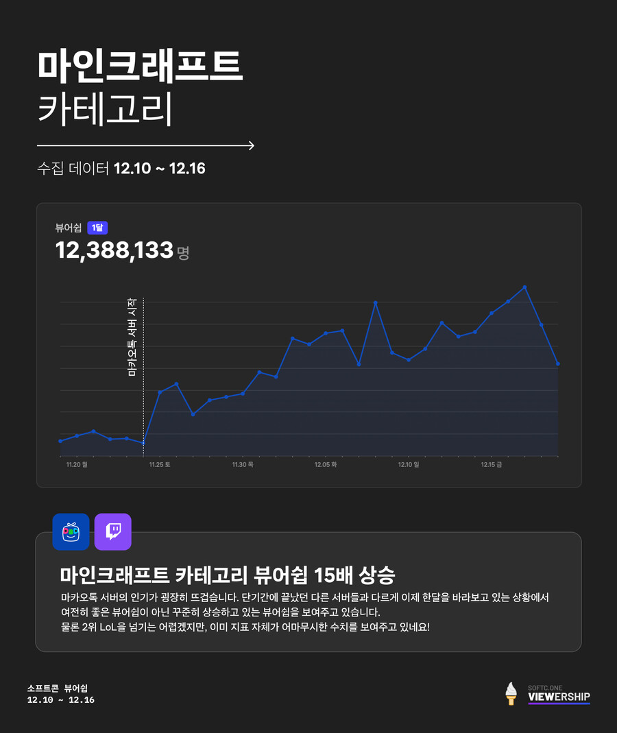 인방) 12월 3주차, 인터넷 방송 분석! (치지직도 수집해요!)_8.jpg