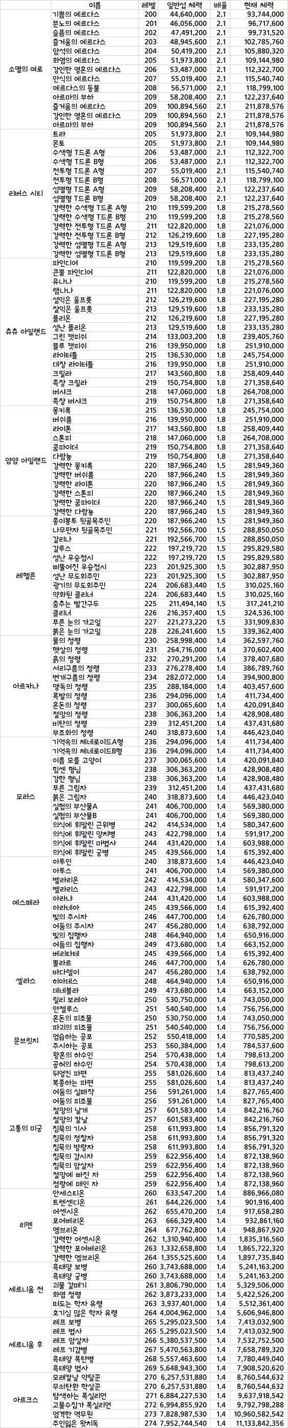 [메이플] 본섭과 리부트 차이를 이해해야 리퐁대전에 대해서 어느정도 이해가 생김._3.png