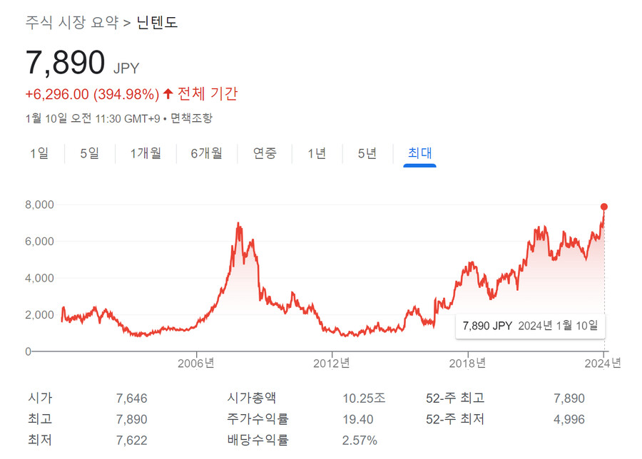 닌텐도 주가 3일 연속 상승 연일 최고치 경신 시가총액 17년만에 10조엔 진입_2.png