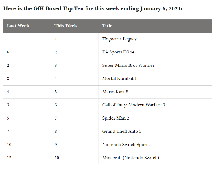 영국 비디오 게임 패키지 주간 판매 순위 (~ 01/06)_1.png