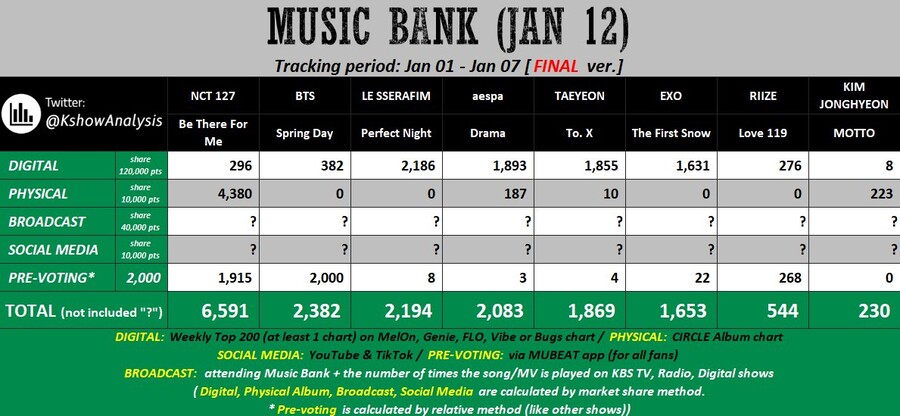 BTS) 2024년 1월 둘째주 뮤직뱅크 순위 예상_1.jpg