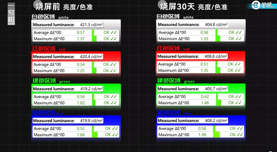 OLED 노트북이 화면을 태우는 데 얼마나 걸립니까? 2개월간 실제 테스트_7.jpg