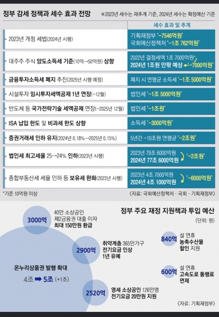 정부는 경기 살려야 세수도 는다는데… 낙수 효과는 의문[뉴스 분석]_1.jpg