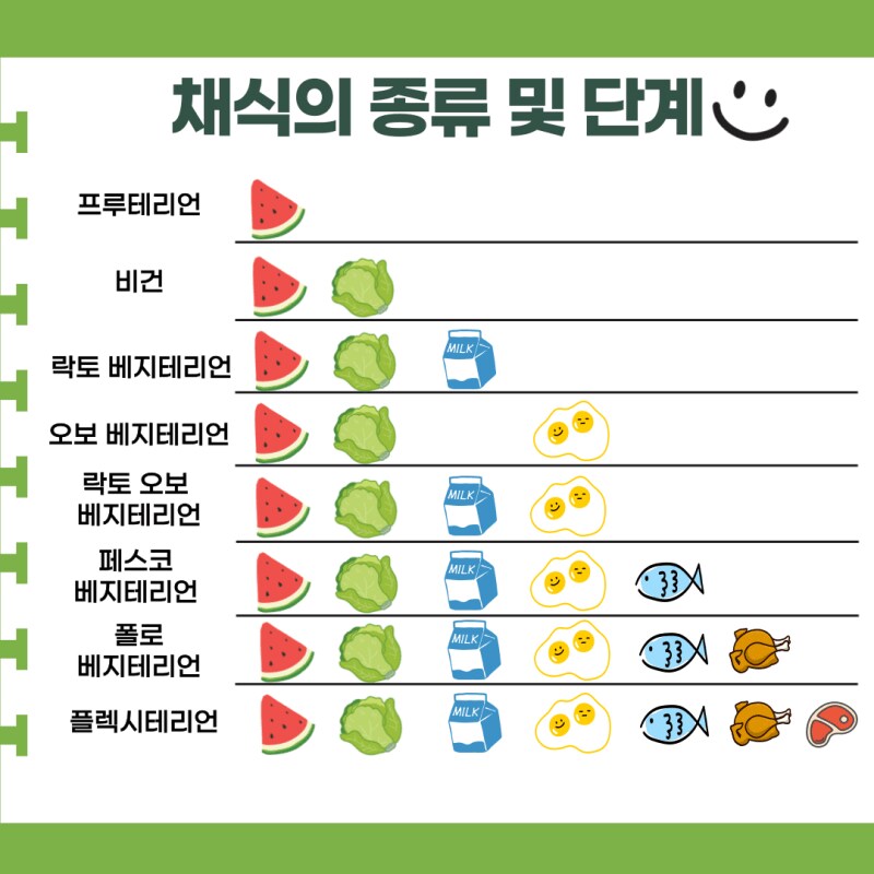 채식주의자드의 종류들_1.png