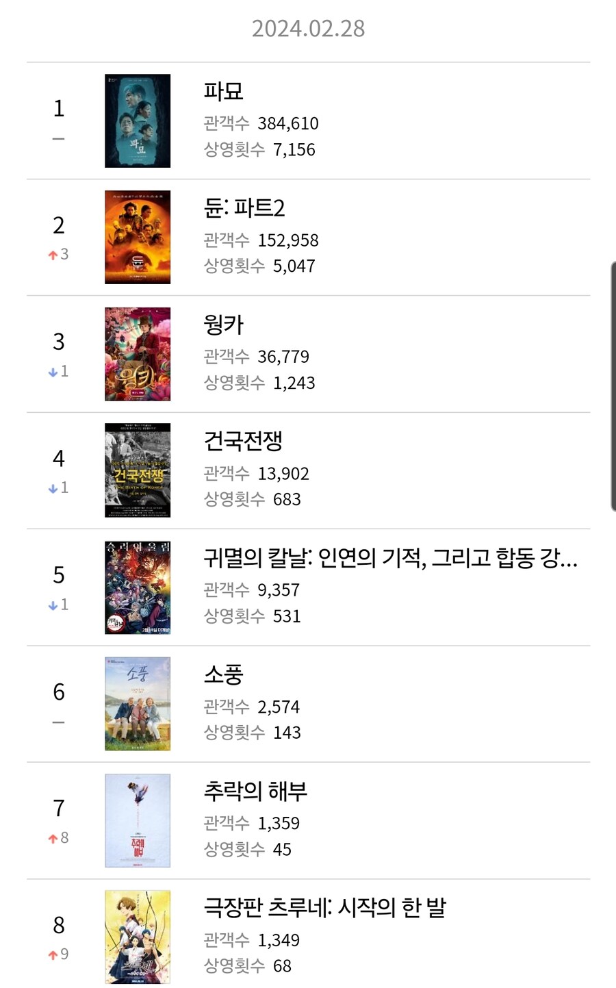 박스오피스) 파묘 38만, 듄2 15만_1.jpg