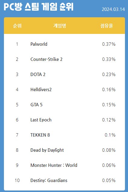 최신 PC방 게임 순위 근황 ㄷㄷ.jpg_2.png