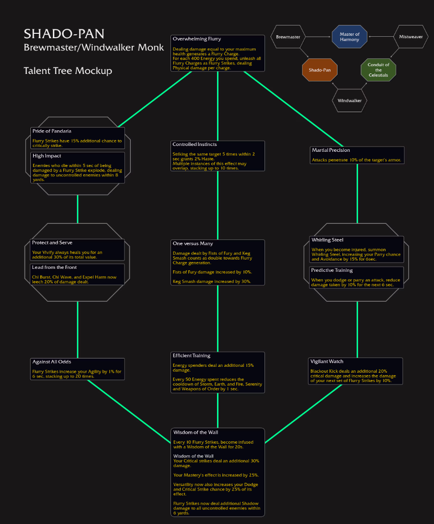 와우 내부 전쟁 영웅 특성 미리 보기 - 죽, 드, 법, 술, 수, 흑, 전_10.png