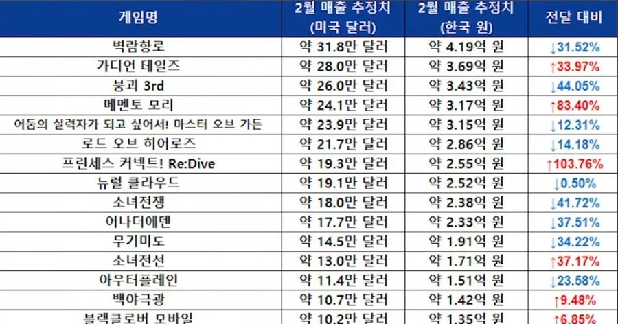 2024년 2월 국내 서브컬쳐 모바일게임 매출_4.jpg
