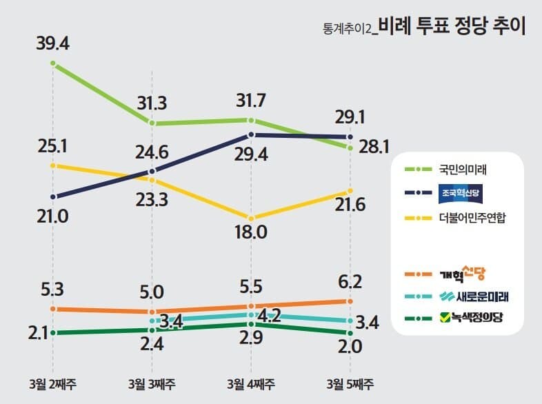 [토마토] 윤 32.5 민주 50.4 국힘 35.3 조국 비례 1위_6.jpg