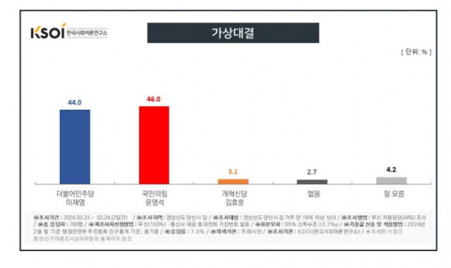 경남 양산갑 국민의힘 윤영석 46.0%vs민주 이재영 44.0%…오차범위 내 접전_1.jpg