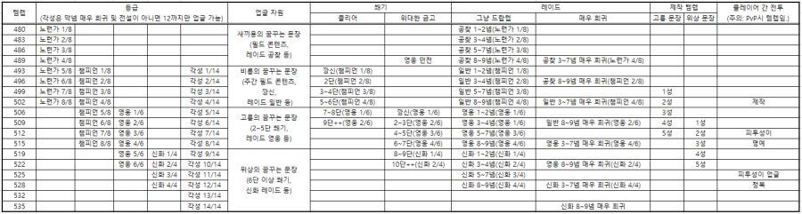 와우 용군단 4시즌 현신의 금고, 레이드, 제작 템렙 총정리_6.png