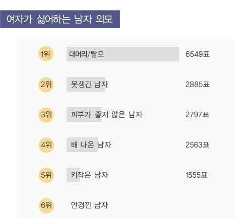 여자들이 기피하고 싶은 남자 외모 순위_1.jpg