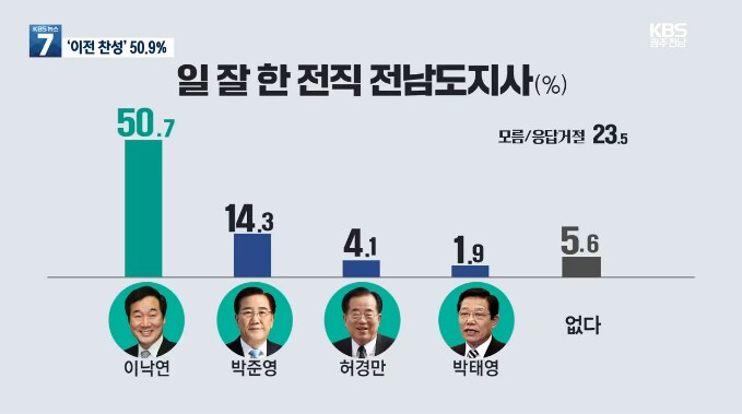 23년 1월) KBS광주 여론조사 가장 일 잘 한 전직 전남도지사_1.png