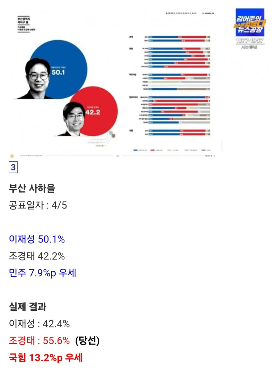여론조사꽃의 공표금지 2주전까지의 모든 여조랑 실제결과 비교_3.jpg