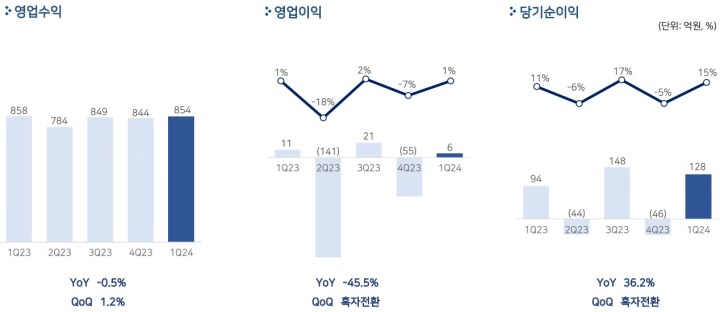 [이미지] 펄어비스, 2024년 1분기 매출 854억원, 영업이익 6억원.jpg