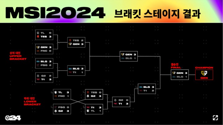 [그래픽] MSI 2024 브래킷 스테이지 최종 결과(제공=라이엇 게임즈 이스포츠)..png