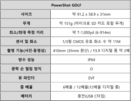 사본 -[보도자료] 캐논코리아, 캐논의 초정밀 광학 기술력을 담아 탄생한 골프 거리측정기 'PowerShot GOLF' 발표_2.png