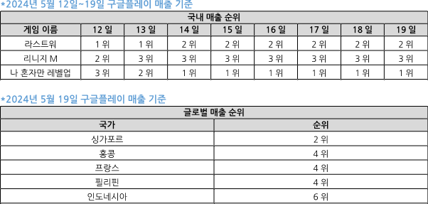 사본 -[취재정보_아이지에이웍스 모바일인덱스GAME] _나 혼자만 레벨업_ 리포트_20240523_2.png