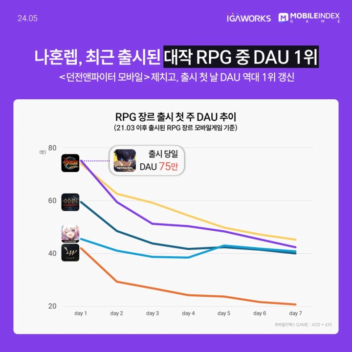 [이미지2] 출시 첫 주 RPG 장르 DAU 추이.jpg