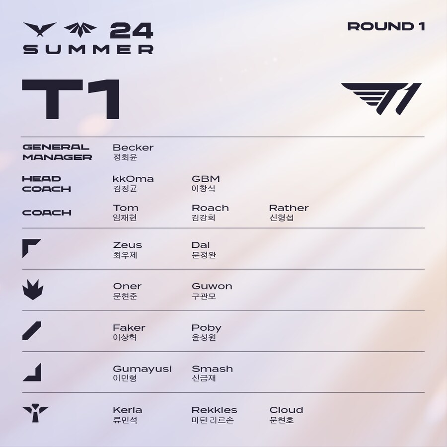[LOL] 2024 LCK 서머 1라운드 통합 로스터를 공개합니다._11.png
