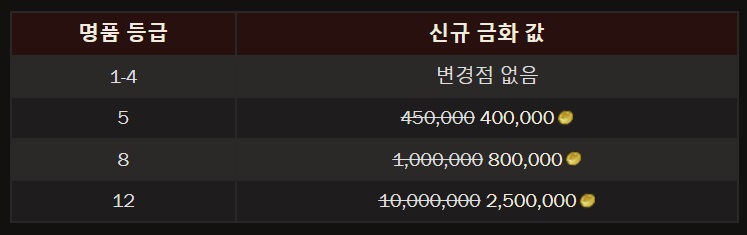 디아블로 4 1.4.1 패치 - 명품화 소모 금화량 감소 5월 29일)_2.jpg