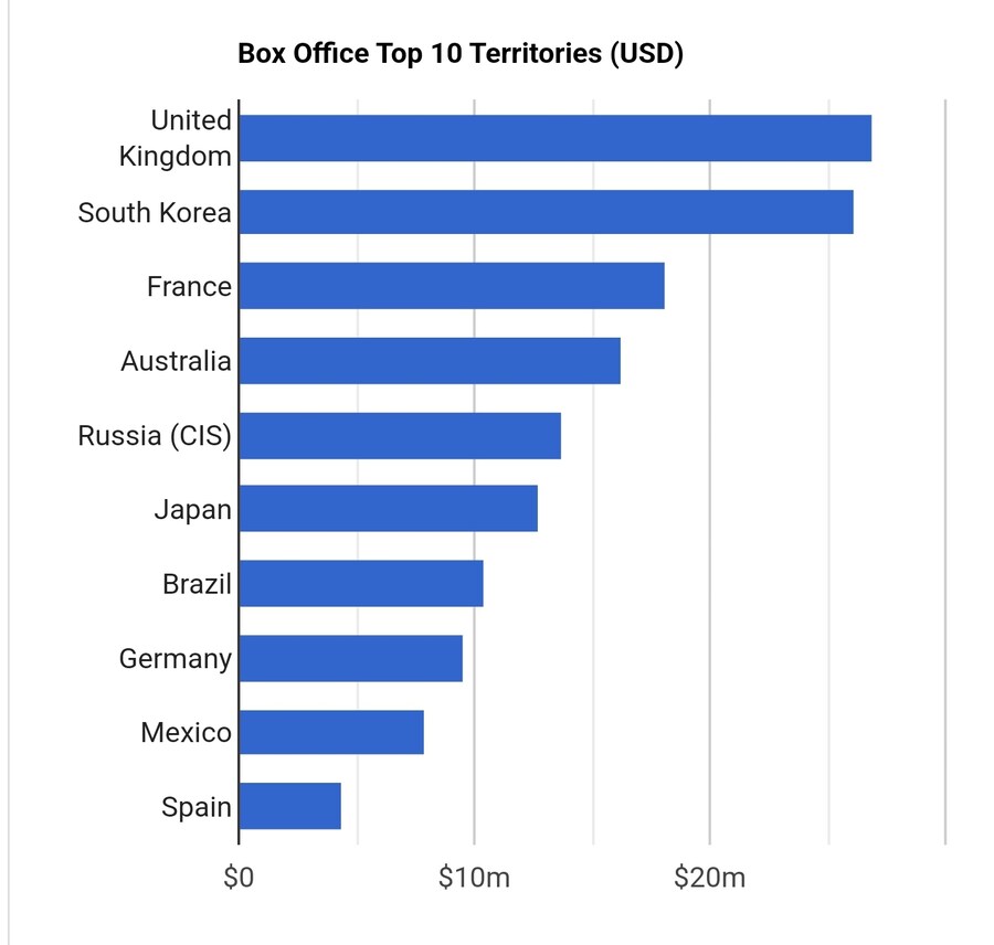 매드맥스) 퓨리오사가 한국 빼고 다 죽을 쑤는 이유_2.jpg