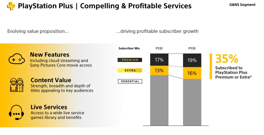 PS플러스 엑스트라,프리미엄 가입자 비율 전년대비 증가_1.png