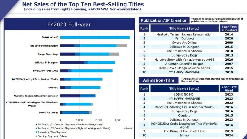 [카도카와 매출]이건 던전밥 애니가 얼마나 범작인지 보여주는 지표인듯_1.jpg