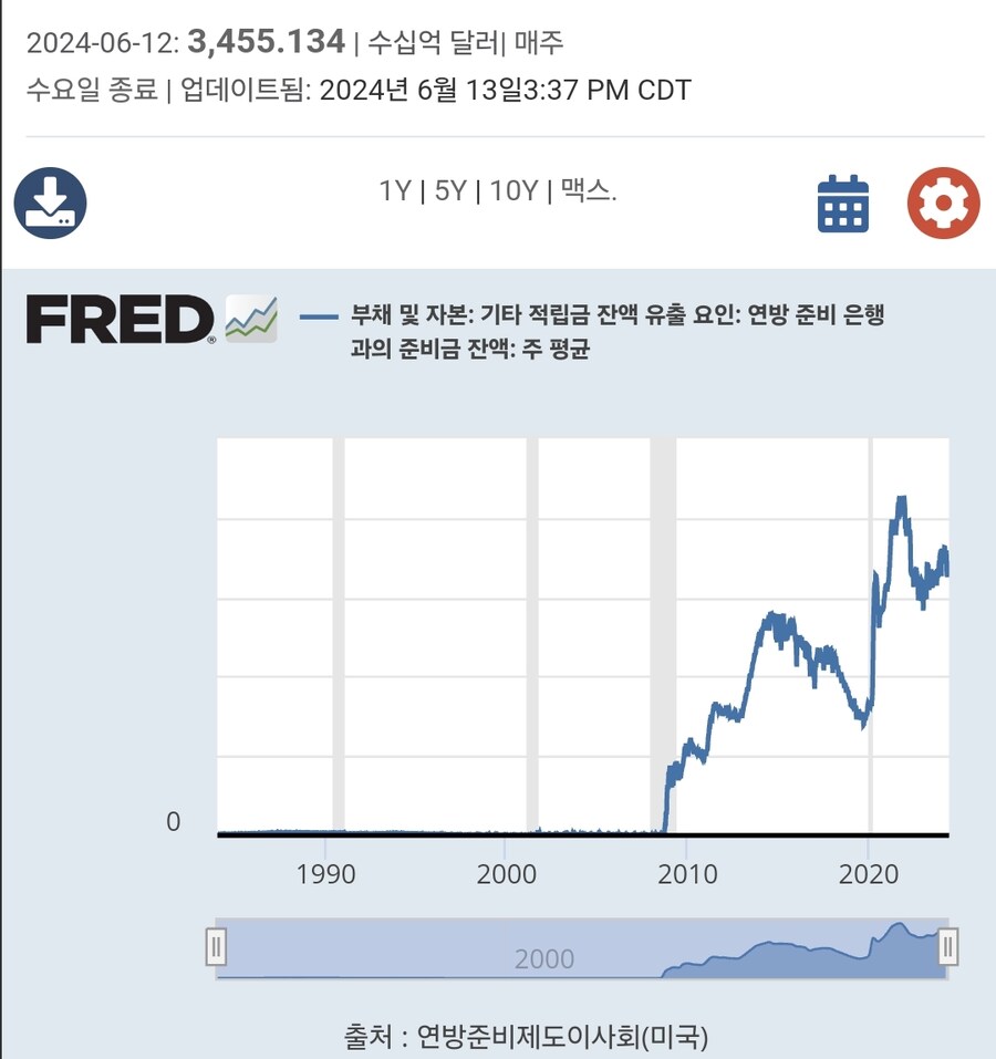 미국지표연방준비은행 지급준비금 잔액