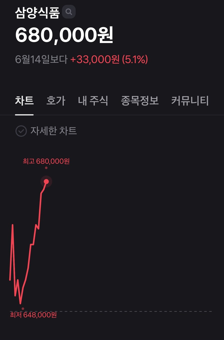 주식 삼양식품 또 어디가니이